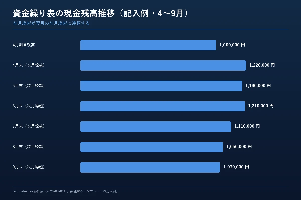 資金繰り表の現金残高推移の図解。4月期首残高1,000,000円から、4月末1,220,000円、5月末1,190,000円、6月末1,210,000円、7月末1,110,000円、8月末1,050,000円、9月末1,030,000円と、前月繰越が翌月に連鎖して推移する様子を横棒グラフで示している