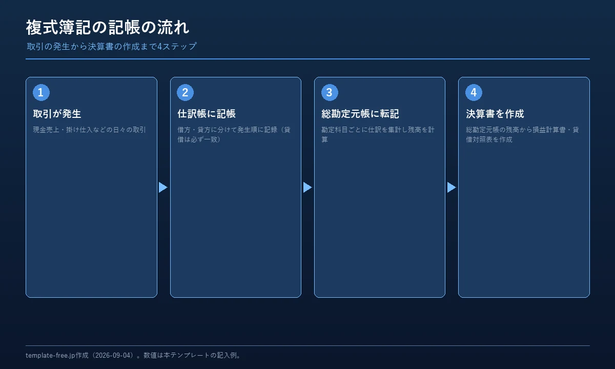 複式簿記の記帳の流れの図解。1.取引が発生、2.仕訳帳に記帳（借方・貸方は必ず一致）、3.総勘定元帳に転記（勘定科目ごとに集計）、4.決算書を作成、の順で矢印がつながっている