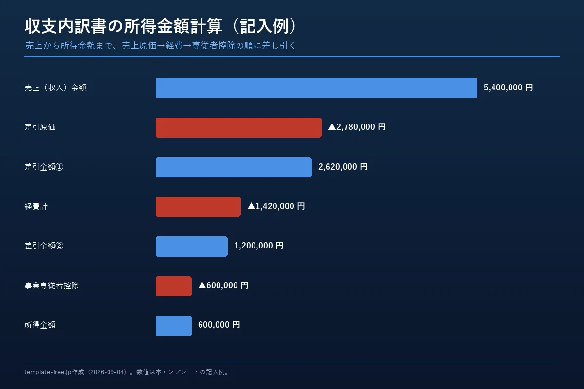 収支内訳書の所得金額計算の図解。売上（収入）金額5,400,000円から差引原価2,780,000円を引いて差引金額①2,620,000円、そこから経費計1,420,000円を引いて差引金額②1,200,000円、さらに事業専従者控除600,000円を引いて所得金額600,000円までの計算過程を横棒グラフで示している